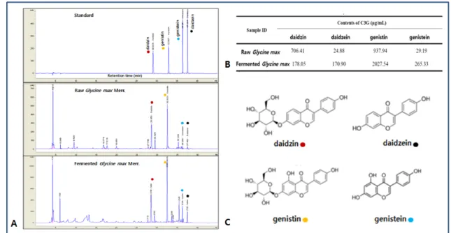 Fig. 1. The compositional changes in douchi ( Artemisia Apiacea Herba  and  Mori Folium  fermaneted  Glycine max  Merr.)