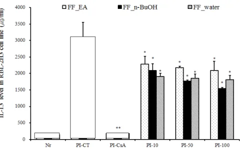 Fig. 3. Inhibitory effects of FF fractions on IL-13 production