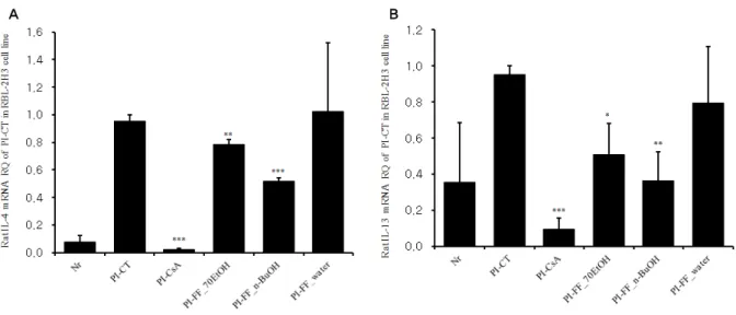 Fig. 4. Inhibitory effects of FF extracts and FF fractions on IL-4 and IL-13 mRNA expression