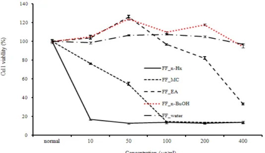 Fig. 1. Effect of FF fractions on cell viability in RBL-2H3 cell line