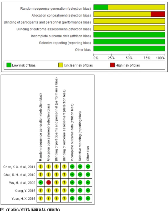 Fig. 2. Risk of bias of the included studies