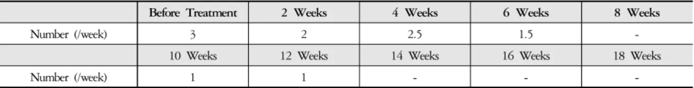 Table 2. Frequency of Seizure