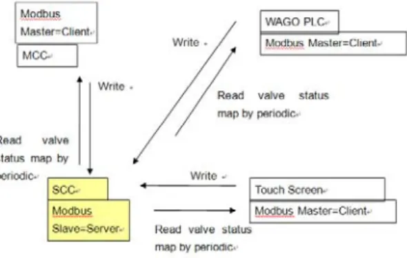 Fig. 17 Communication protocol for MODBUS 