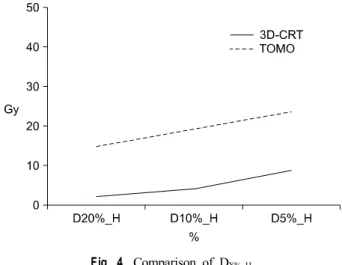 Fig. 4. Comparison of D X%_H .