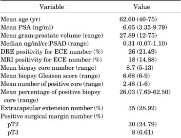 Table 1 lists the patients’ characteristics. The patients’ 