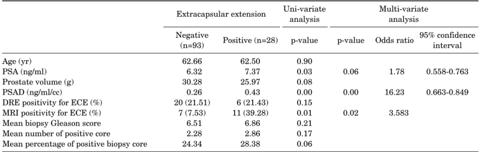 Table 2 shows the association of clinical and biopsy fea- fea-tures with ECE in radical prostatectomy patients