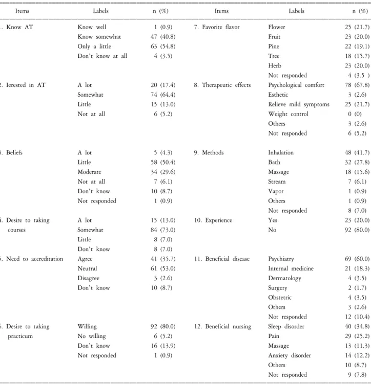 Table  2.  Nurses’  perception,  interests,  beliefs  in  aromatherapy.