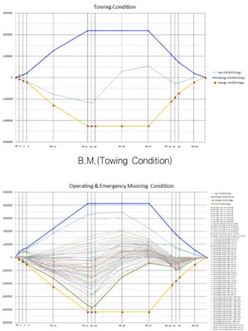 Fig.  2  일반  배치도  (Plan) Table  1  주요제원 LBP 182  m Breadth   70  m Depth   11  m Design  Draft     7  m 와이어로 연결하여 Jib를 지탱해 주는 역할을 할 뿐만 아니라  Hoisting rope의 가이드 역할을 하기도 한다