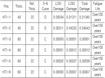 Fig.  16  Result  of  Buckling  -  Operating  Condition(LC63) 4.5.3 피로강도 평가