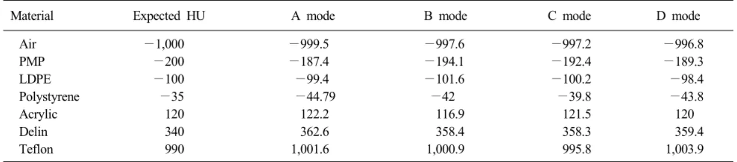 Fig. 5. (A) The low contrast  resolution check. (B) The spatial  (high contrast) resolution check.