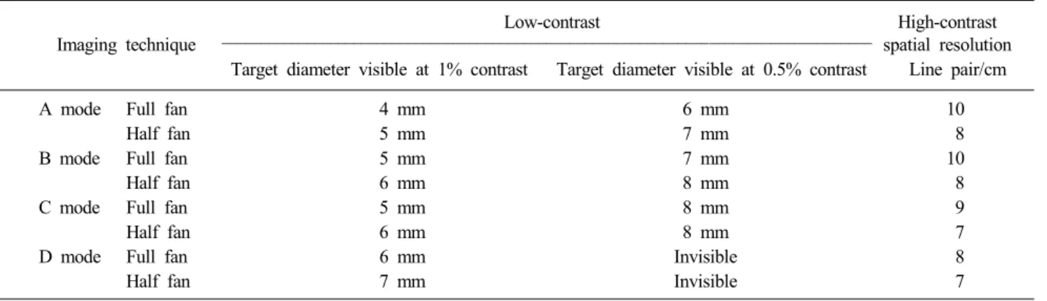 Table 3. Results of image quality tests