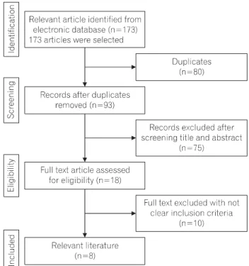 Fig.  1.  Flowchart  of  study  selection.연구  문제는  ‘간호대학생을  대상으로  적용한  시뮬레이션 교육의  속성에  환자  및  보호자와의  의사소통이  포함되어 있는가?’로  간호대학생의  치료적  의사소통술  시뮬레이션 교육  프로그램의  발전적  방향을  제시하고자  함이다