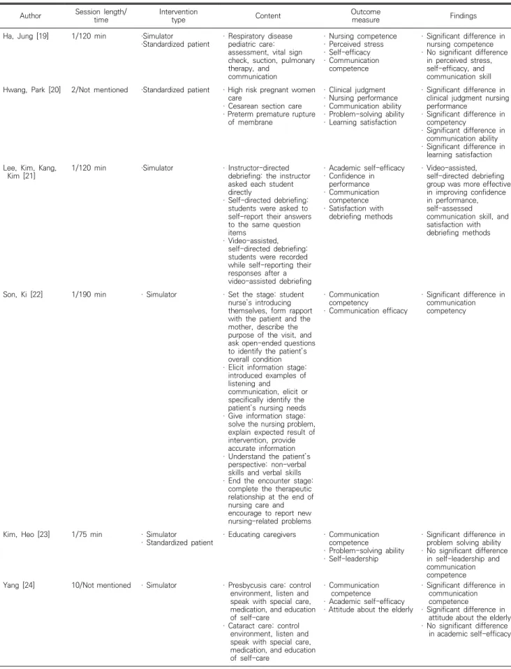Table  3.  Content  and  outcome  of  analysis  of  simulation  program  (N=8)