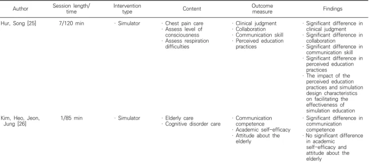 Table  3.  Content  and  outcome  of  analysis  of  simulation  program  (N=8)  (continued)