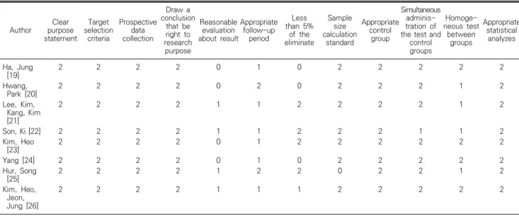 Table  4.  Assessment  of  the  risk  of  bias  (N=8) Author  Clear  purpose  statement Target  selection criteria Prospective data collection Draw  a  conclusion that  be right  to  research  purpose Reasonable evaluation about  result Appropriate follow-