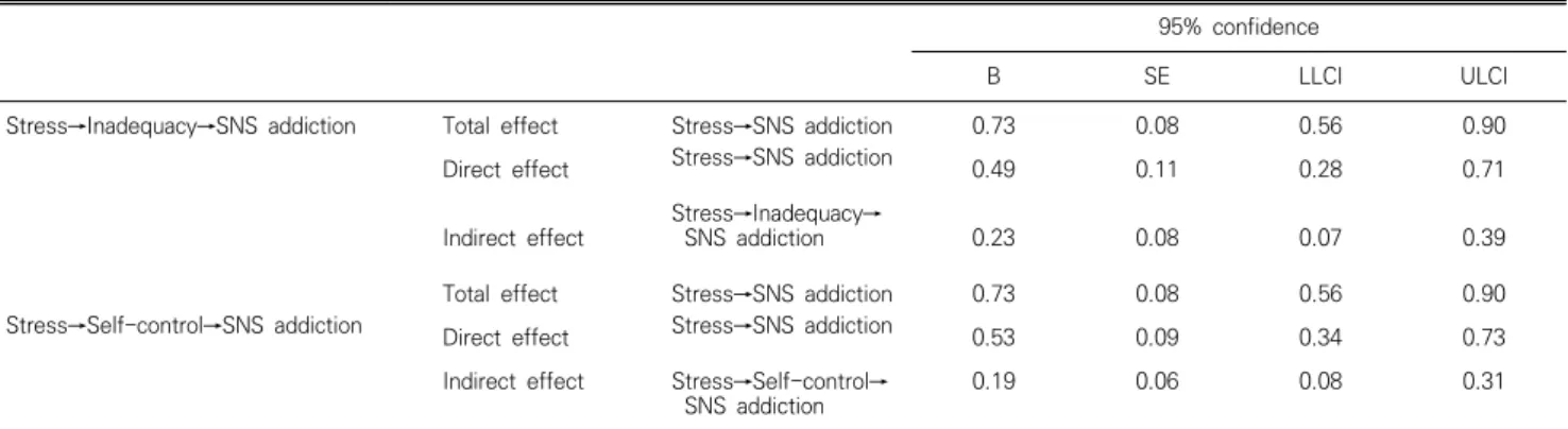 Table  3.  The  testing  of  stress  on  social  network  service  addiction  tendency  in  structural  equation  models