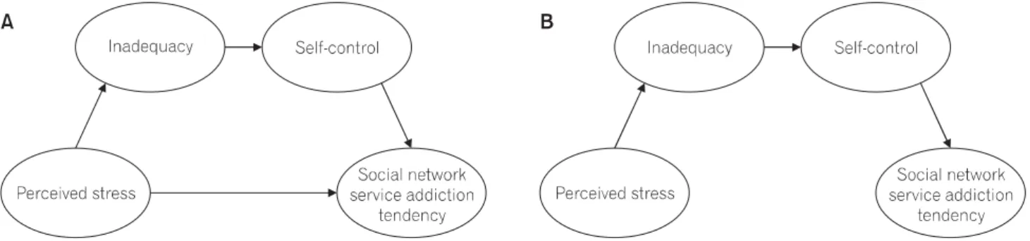 Table  4.  Results  of  bootstrapping  testing  for  indirect  effect  of  inadequacy  and  self-control  in  the  relationship  between  stress  and  social  network  service  addiction  tendency