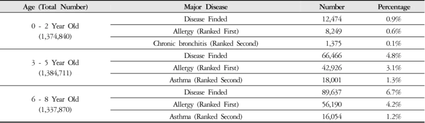 Table 4. Diagnosed Disease Sorted by Age Groups