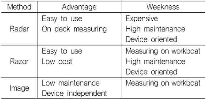 Table  1  Draft  reading  method  comparison