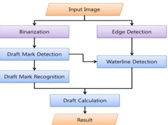 Fig.  4  Draft  reading  system  flowchart 3.1  Draft  line  구성 본 시스템은 카메라로 촬영된 영상을 사용하고 영상 촬영은  작업용 보트를 이용하므로 파도와 해류로 인한 움직임이 발생한 다