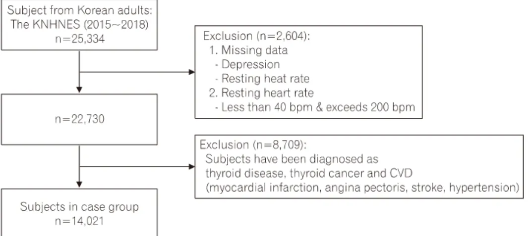 Fig.  1.  Flow  chart  of  the  inclusion  and  exclusion  process  of  the  subjects.