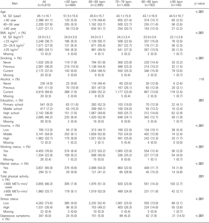 Table  1.  Characteristics  of  study  subject  according  to  heart  rate  Men All  (n=5,815) ＜ 60  bpm (n=484) 60 ∼ 69  bpm (n=2,995) 70 ∼ 79  bpm (n=1,409) 80 ∼ 89  bpm (n=782) ≥ 90  bpm (n=145) p-value Age  ＜ .001     M,  SD  (year) 45.1±16.1 51.5±15.6