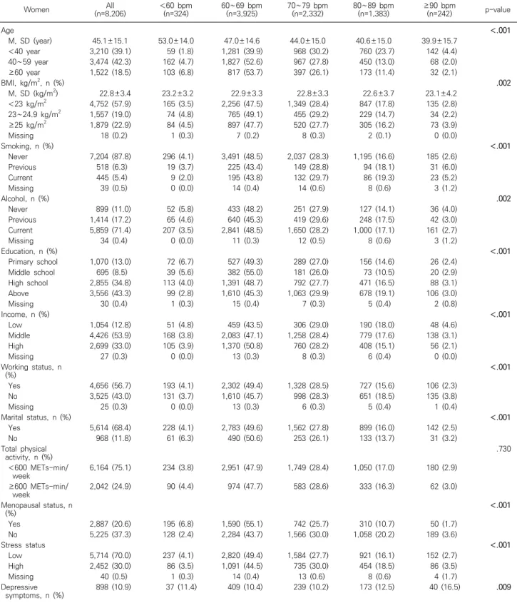 Table  1.  Characteristics  of  study  subject  according  to  heart  rate  (continued) Women All  (n=8,206) ＜ 60  bpm(n=324) 60 ∼ 69  bpm (n=3,925) 70 ∼ 79  bpm (n=2,332) 80 ∼ 89  bpm (n=1,383) ≥ 90  bpm (n=242) p-value Age  ＜ .001     M,  SD  (year) 45.1