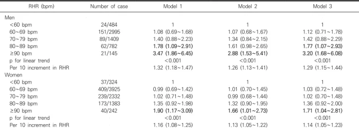 Table  3.  Association  of  resting  heart  rate  with  depressive  symptoms,  odds  ratio  (95%  confidence  interval)