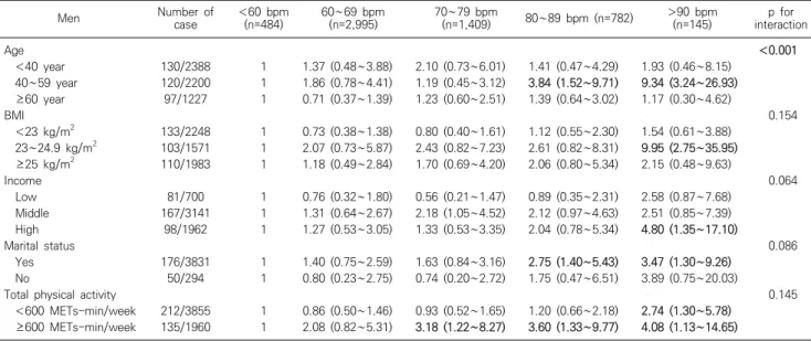 Table  4.  Stratified  analyses  on  the  association  between  resting  heart  rate  and  depressive  symptoms  in  men,  odds  ratio  (95%  confidence  interval) Men Number  of  case  ＜ 60  bpm (n=484) 60 ∼ 69  bpm (n=2,995) 70 ∼ 79  bpm (n=1,409) 80 ∼ 8