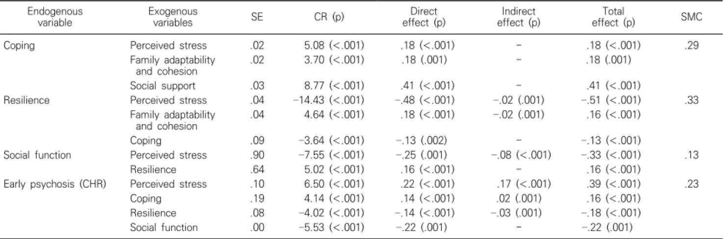 Table  3.  Standardized  direct,  indirect,  and  total  effects  of  the  modified  model Endogenous variable Exogenousvariables SE CR  (p) Direct effect  (p) Indirect effect  (p) Total effect  (p) SMC