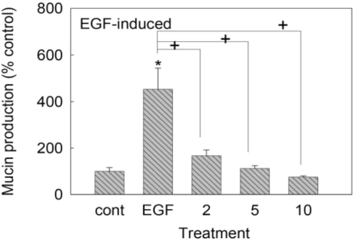 Fig. 6. Effect of JGT on EGF-induced MUC5AC mucin production from NCI-H292 cells