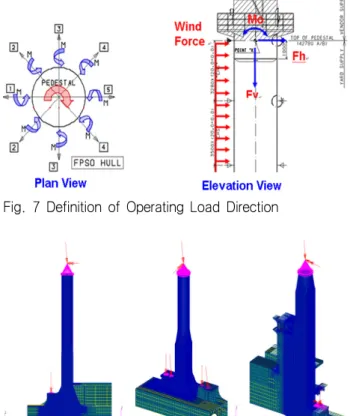 Fig.  8  Crane  Loads  Applied  on  FE  model