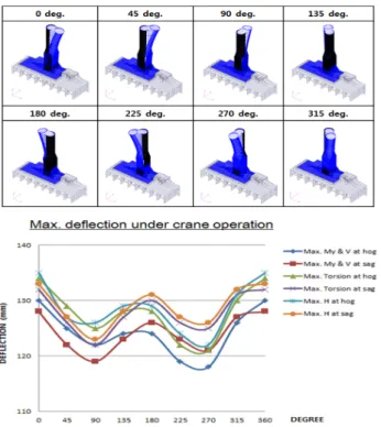 Fig.  9  Maximum  Deflection  during  Crane  Operations