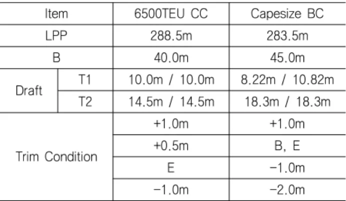 Table 1. Conditions of trim optimization and dimensions of  ship