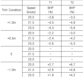Table  2.  Results  of  model  test  for  6500TEU  CC