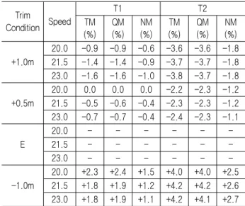 Table  4  Estimation  of  Self-Propulsion  for  6500TEU  CC Trim  Condition Speed T1 T2TM (%) QM (%) NM (%) TM (%) QM(%) NM(%) +1.0m 20.0 -0.9 -0.9 -0.6 -3.6 -3.6 -1.821.5-1.4-1.4-0.9-3.7-3.7-1.8 23.0 -1.6 -1.6 -1.0 -3.8 -3.7 -1.8 +0.5m 20.0 0.0 0.0 0.0 -2