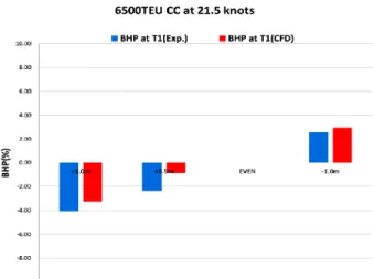 Fig.  7  Trim  Performance  at  T2  for  Cape  size  BC 6.3  최적트림  검토 