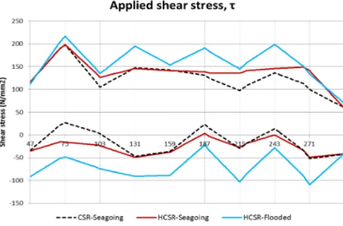 Fig.  11  Applied  shear  stress  at  side  shell  plate