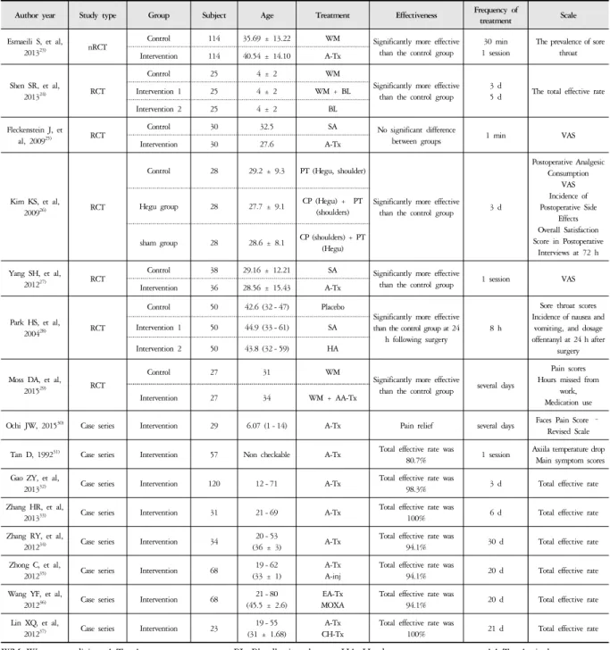 Table 1. Summary of Clinical Studies about Acupuncture for Sore Throat.