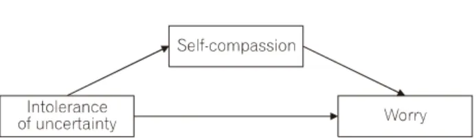 Fig.  1.  Research  model.생각과 감정에 과잉동일시 할 가능성이 높다. 이에 예측할 수 없는 상황에 대한 두려움은 인간이라면 누구나 경험하는 것임에도 불구하고 모호한 상황에서 느끼는 고통을 자신 혼자만의 경험이라고 생각하며 고립감을 느낄 수 있다