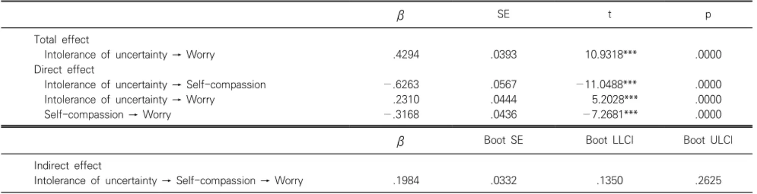 Table  2.  The  mediating  effect  of  self-compassion  in  the  relationship  between  Intolerance  of  uncertainty  and  worry