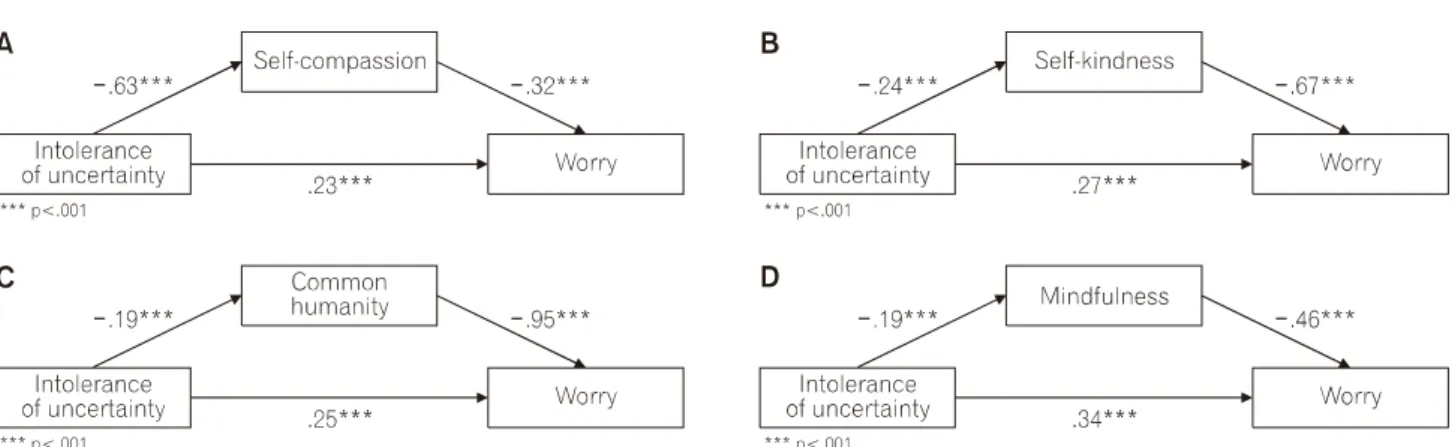 Fig.  2.  (A)  Mediation  model  of  self-compassion  between  intolerance  of  uncertainty  and  worry