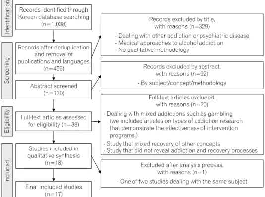 Fig.  1.  Flow  chart  of  article  selection.질적연구를  합성하는  구체적인  방법을  제시한  Butler  등[26]의 방법을 따라 분석을 진행하였다