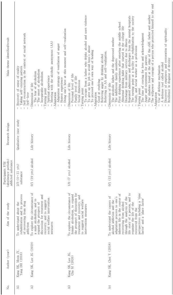 Table 1. Summary of the included articles No.Author (year)Aim of the studyParticipants F/M(abstinence periods) addicted substanceResearch designMain theme identified/result A1Kang SK, Moon JY,  Yang DH (2016)To understand about therehabilitation and its pr