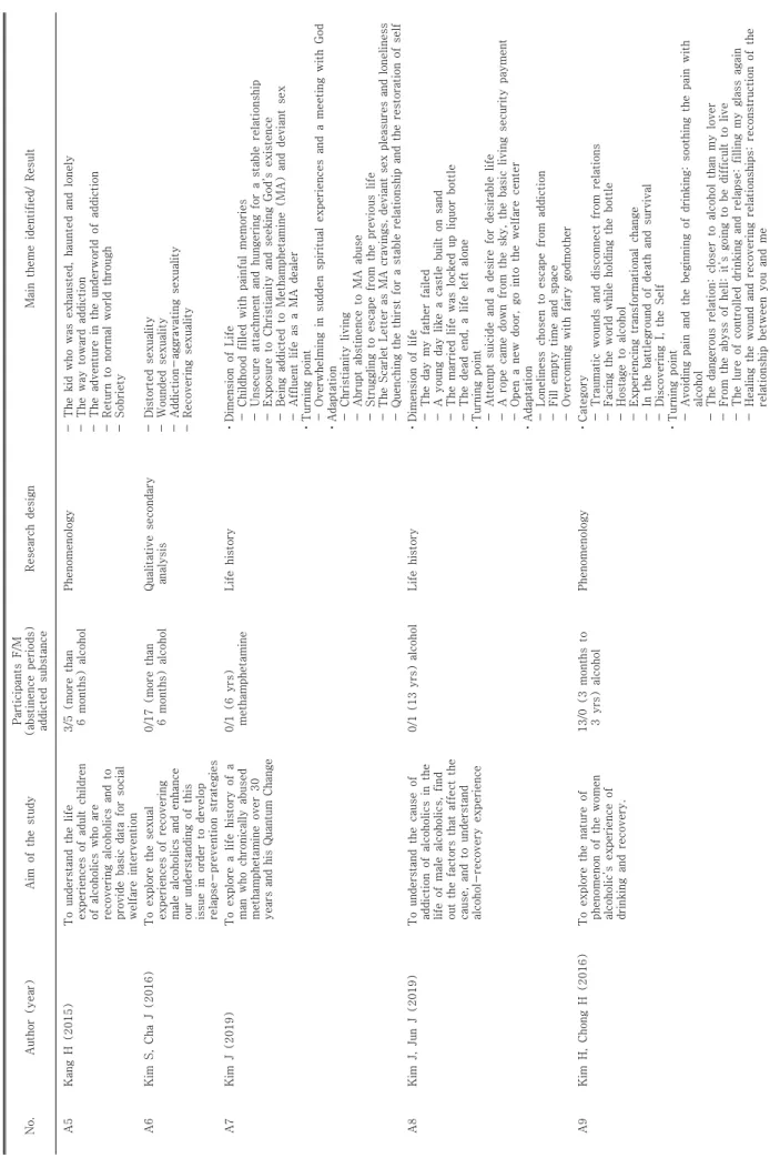 Table 1. Summary of the included articles (continued) No.Author (year)Aim of the studyParticipants F/M(abstinence periods) addicted substanceResearch designMain theme identified/ Result A5Kang H (2015)To understand the life experiences of adult children of