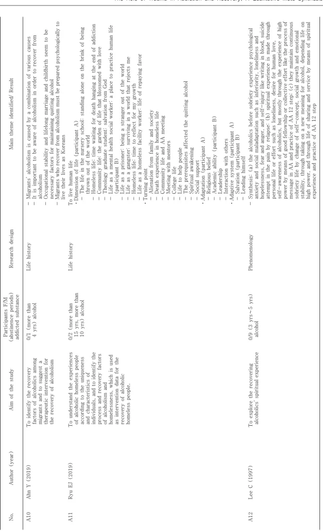 Table 1. Summary of the included articles (continued) No.Author (year)Aim of the studyParticipants F/M(abstinence periods) addicted substanceResearch designMain theme identified/ Result A10Ahn Y (2019)To identify the recovery factors of alcoholics among mi