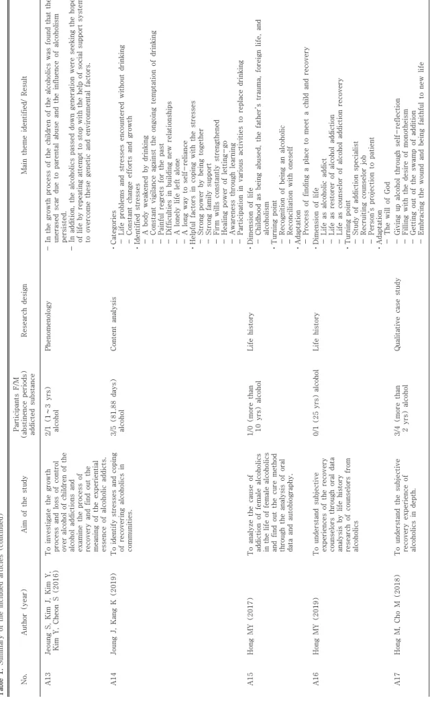 Table 1. Summary of the included articles (continued) No.Author (year)Aim of the studyParticipants F/M(abstinence periods) addicted substanceResearch designMain theme identified/ Result A13Jeoung S, Kim J, Kim Y,  Kim Y, Cheon S (2016)To investigate the gr
