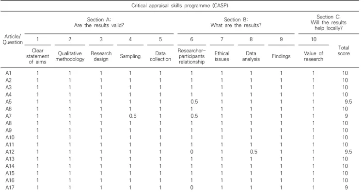 Table  2.  Quality  assessment  of  the  studies