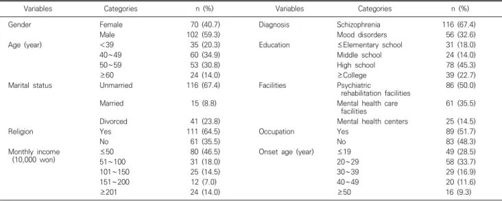 Table  1.  General  characteristics  of  participants                                                                                              (N=172)