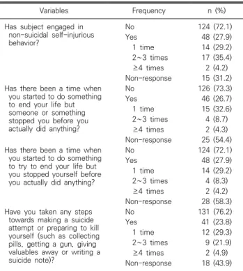 Table 2. Degree of suicidal attitudes, degree of suicidal ideation, degree of  suicidal  behaviors                                                                                  (N=172) Variables M±SD Range Min Max Suicidal  attitudes 2.66±0.44 1.71 3.82